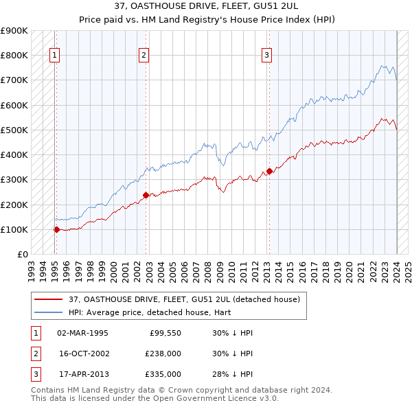 37, OASTHOUSE DRIVE, FLEET, GU51 2UL: Price paid vs HM Land Registry's House Price Index