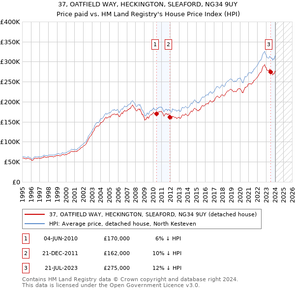 37, OATFIELD WAY, HECKINGTON, SLEAFORD, NG34 9UY: Price paid vs HM Land Registry's House Price Index