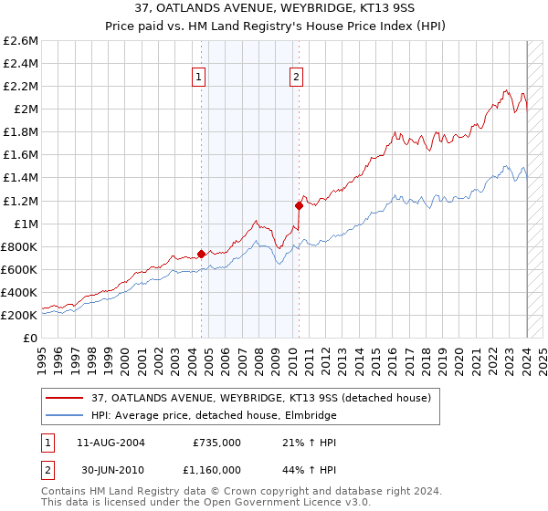37, OATLANDS AVENUE, WEYBRIDGE, KT13 9SS: Price paid vs HM Land Registry's House Price Index