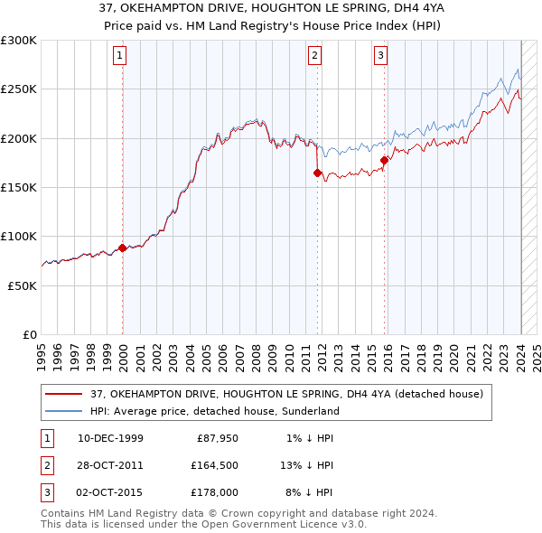 37, OKEHAMPTON DRIVE, HOUGHTON LE SPRING, DH4 4YA: Price paid vs HM Land Registry's House Price Index
