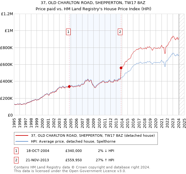 37, OLD CHARLTON ROAD, SHEPPERTON, TW17 8AZ: Price paid vs HM Land Registry's House Price Index