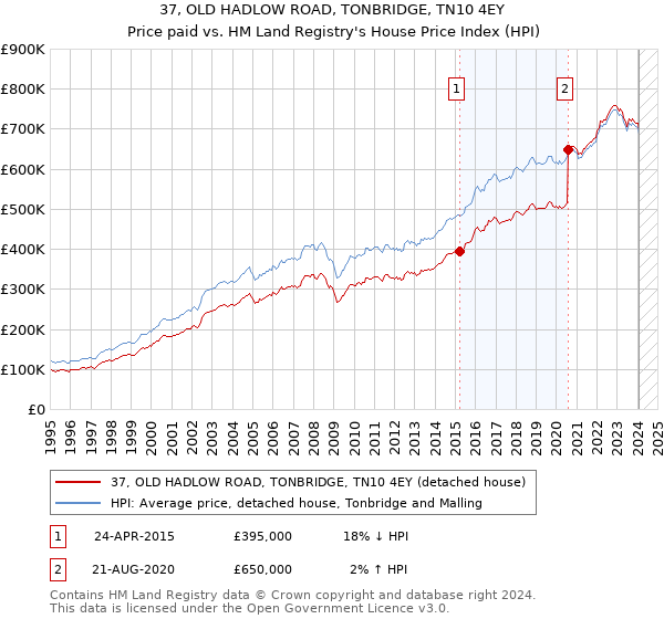 37, OLD HADLOW ROAD, TONBRIDGE, TN10 4EY: Price paid vs HM Land Registry's House Price Index