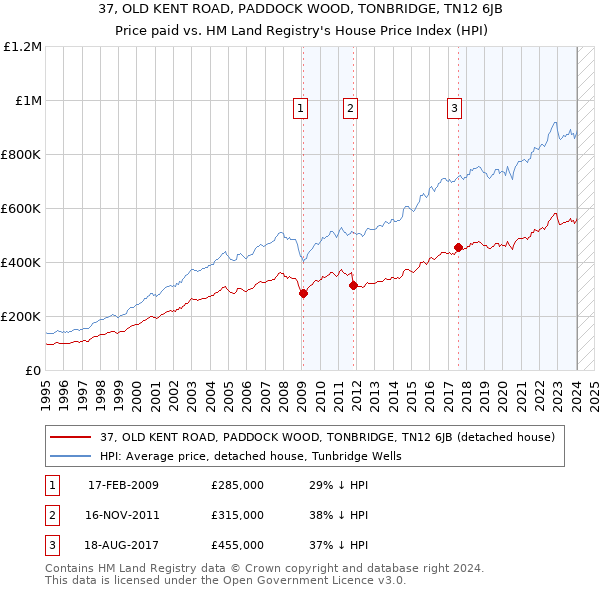 37, OLD KENT ROAD, PADDOCK WOOD, TONBRIDGE, TN12 6JB: Price paid vs HM Land Registry's House Price Index