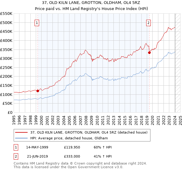 37, OLD KILN LANE, GROTTON, OLDHAM, OL4 5RZ: Price paid vs HM Land Registry's House Price Index