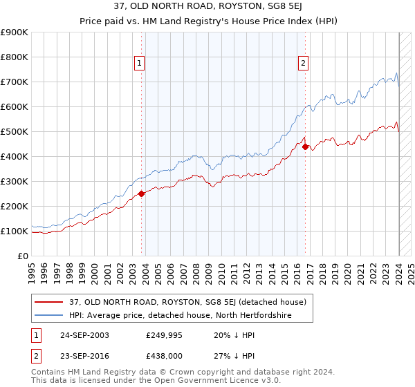 37, OLD NORTH ROAD, ROYSTON, SG8 5EJ: Price paid vs HM Land Registry's House Price Index
