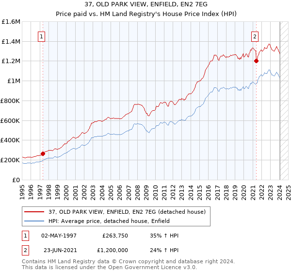 37, OLD PARK VIEW, ENFIELD, EN2 7EG: Price paid vs HM Land Registry's House Price Index