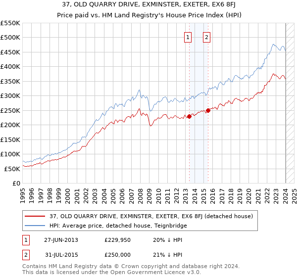 37, OLD QUARRY DRIVE, EXMINSTER, EXETER, EX6 8FJ: Price paid vs HM Land Registry's House Price Index