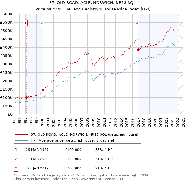 37, OLD ROAD, ACLE, NORWICH, NR13 3QL: Price paid vs HM Land Registry's House Price Index