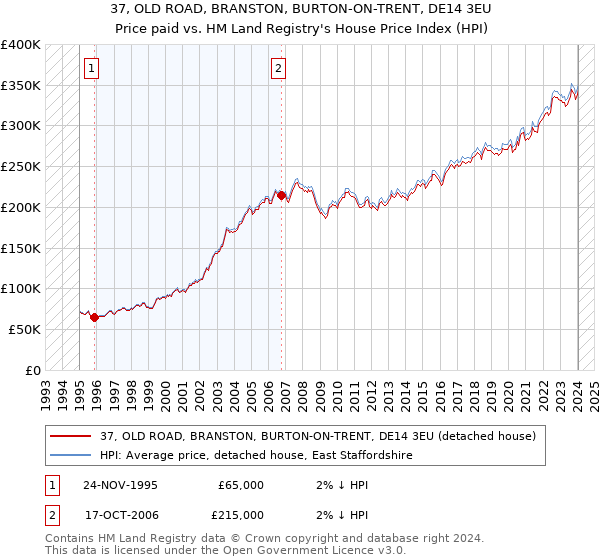 37, OLD ROAD, BRANSTON, BURTON-ON-TRENT, DE14 3EU: Price paid vs HM Land Registry's House Price Index