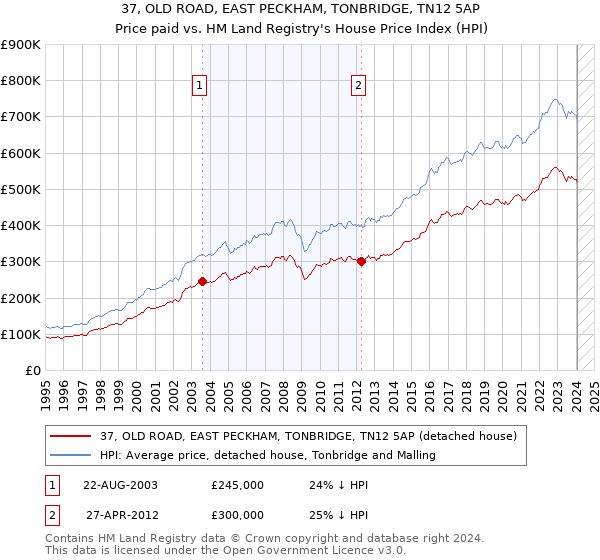 37, OLD ROAD, EAST PECKHAM, TONBRIDGE, TN12 5AP: Price paid vs HM Land Registry's House Price Index
