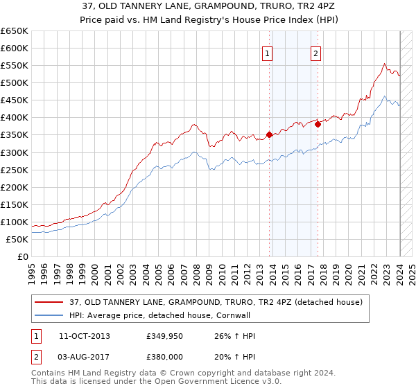 37, OLD TANNERY LANE, GRAMPOUND, TRURO, TR2 4PZ: Price paid vs HM Land Registry's House Price Index