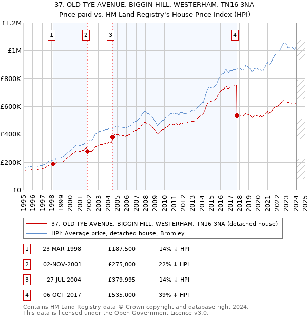 37, OLD TYE AVENUE, BIGGIN HILL, WESTERHAM, TN16 3NA: Price paid vs HM Land Registry's House Price Index