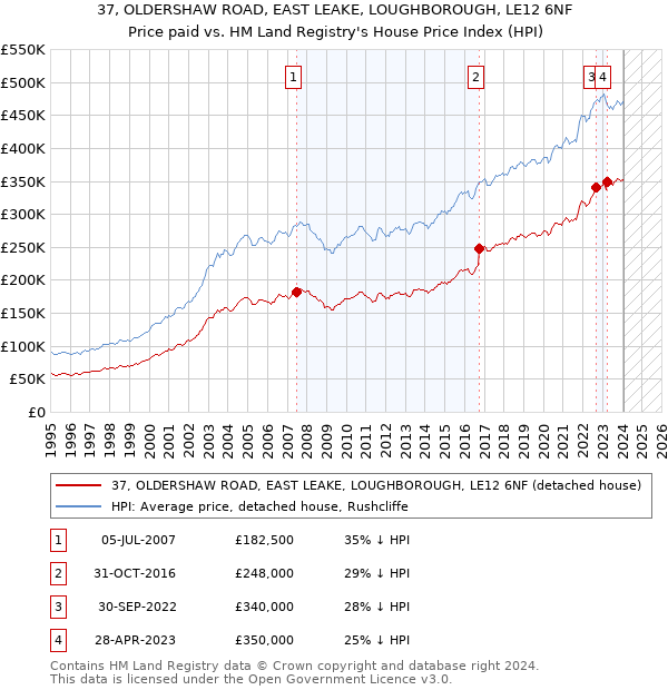 37, OLDERSHAW ROAD, EAST LEAKE, LOUGHBOROUGH, LE12 6NF: Price paid vs HM Land Registry's House Price Index