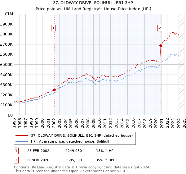 37, OLDWAY DRIVE, SOLIHULL, B91 3HP: Price paid vs HM Land Registry's House Price Index