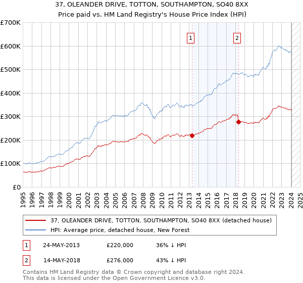 37, OLEANDER DRIVE, TOTTON, SOUTHAMPTON, SO40 8XX: Price paid vs HM Land Registry's House Price Index