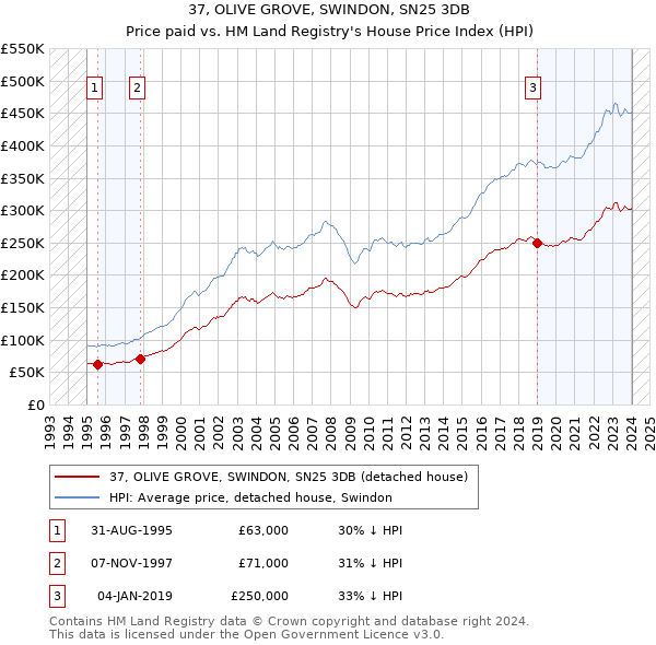 37, OLIVE GROVE, SWINDON, SN25 3DB: Price paid vs HM Land Registry's House Price Index