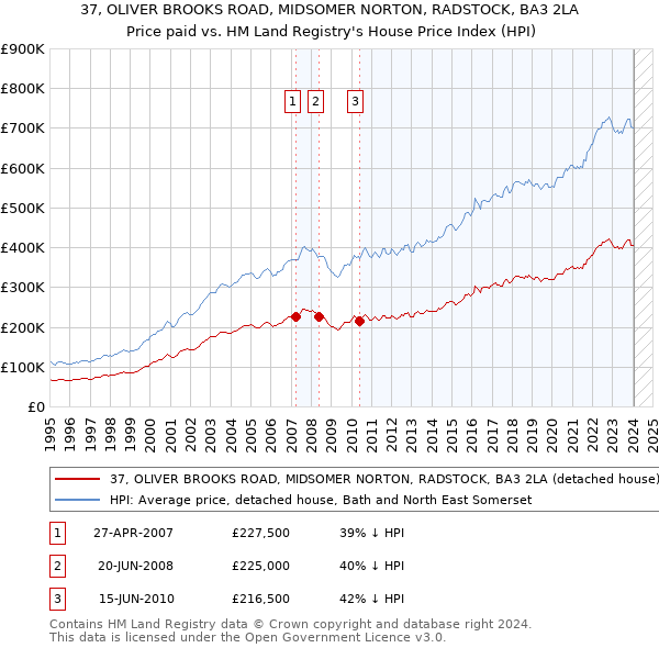 37, OLIVER BROOKS ROAD, MIDSOMER NORTON, RADSTOCK, BA3 2LA: Price paid vs HM Land Registry's House Price Index