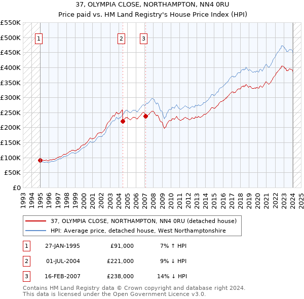 37, OLYMPIA CLOSE, NORTHAMPTON, NN4 0RU: Price paid vs HM Land Registry's House Price Index