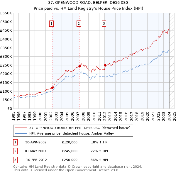 37, OPENWOOD ROAD, BELPER, DE56 0SG: Price paid vs HM Land Registry's House Price Index