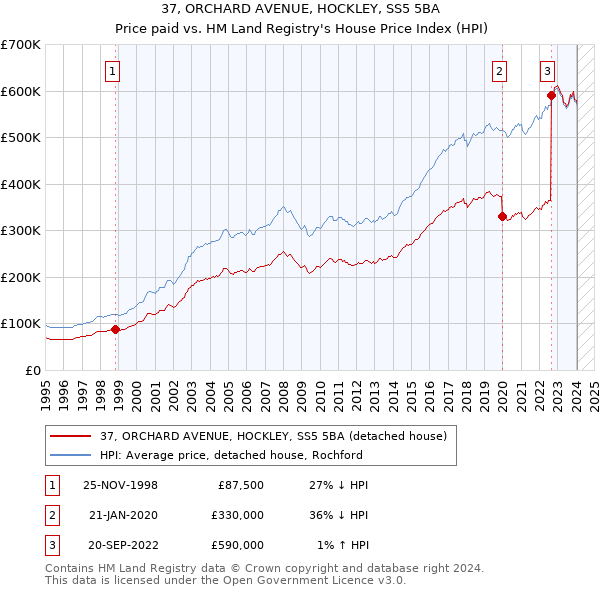 37, ORCHARD AVENUE, HOCKLEY, SS5 5BA: Price paid vs HM Land Registry's House Price Index