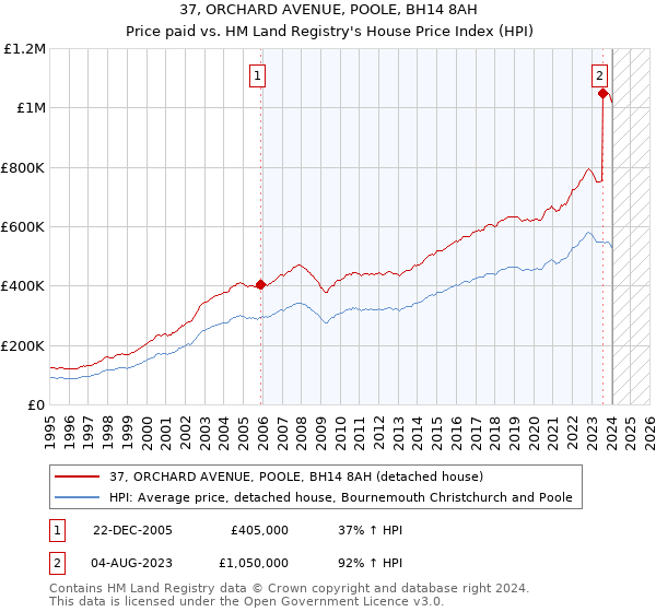37, ORCHARD AVENUE, POOLE, BH14 8AH: Price paid vs HM Land Registry's House Price Index