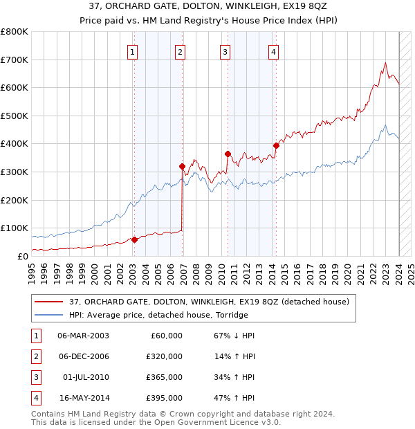 37, ORCHARD GATE, DOLTON, WINKLEIGH, EX19 8QZ: Price paid vs HM Land Registry's House Price Index
