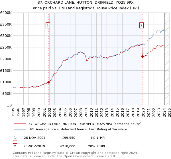 37, ORCHARD LANE, HUTTON, DRIFFIELD, YO25 9PX: Price paid vs HM Land Registry's House Price Index