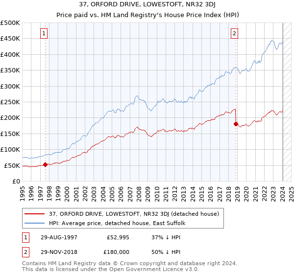 37, ORFORD DRIVE, LOWESTOFT, NR32 3DJ: Price paid vs HM Land Registry's House Price Index