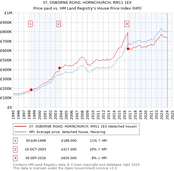 37, OSBORNE ROAD, HORNCHURCH, RM11 1EX: Price paid vs HM Land Registry's House Price Index