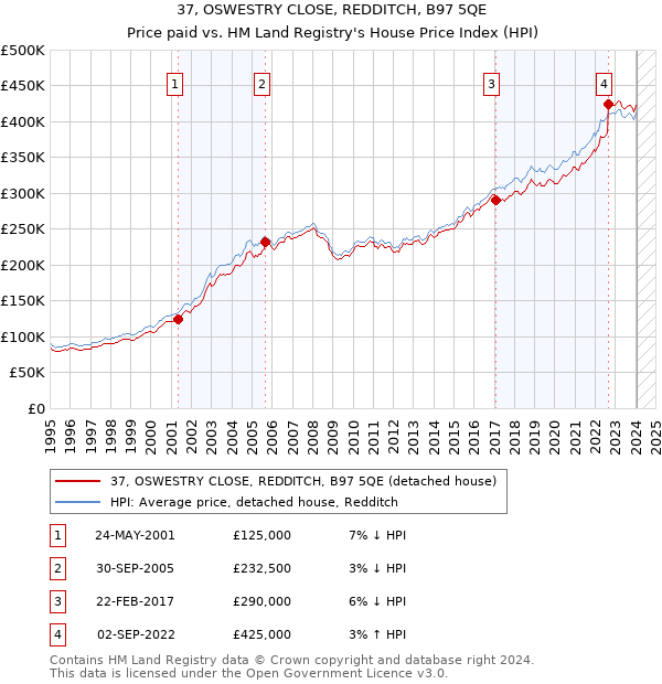37, OSWESTRY CLOSE, REDDITCH, B97 5QE: Price paid vs HM Land Registry's House Price Index