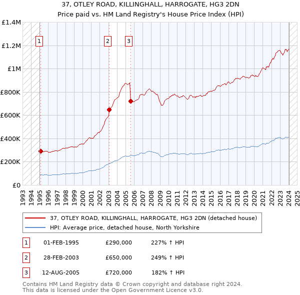 37, OTLEY ROAD, KILLINGHALL, HARROGATE, HG3 2DN: Price paid vs HM Land Registry's House Price Index