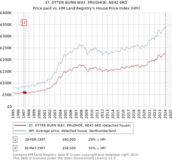 37, OTTER BURN WAY, PRUDHOE, NE42 6RD: Price paid vs HM Land Registry's House Price Index