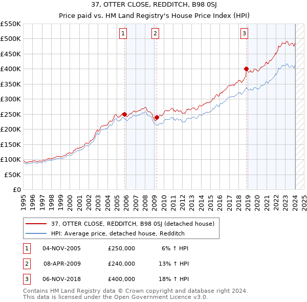 37, OTTER CLOSE, REDDITCH, B98 0SJ: Price paid vs HM Land Registry's House Price Index