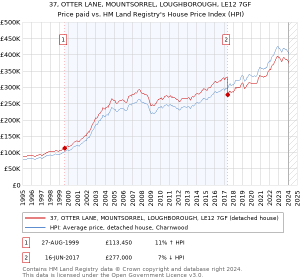 37, OTTER LANE, MOUNTSORREL, LOUGHBOROUGH, LE12 7GF: Price paid vs HM Land Registry's House Price Index