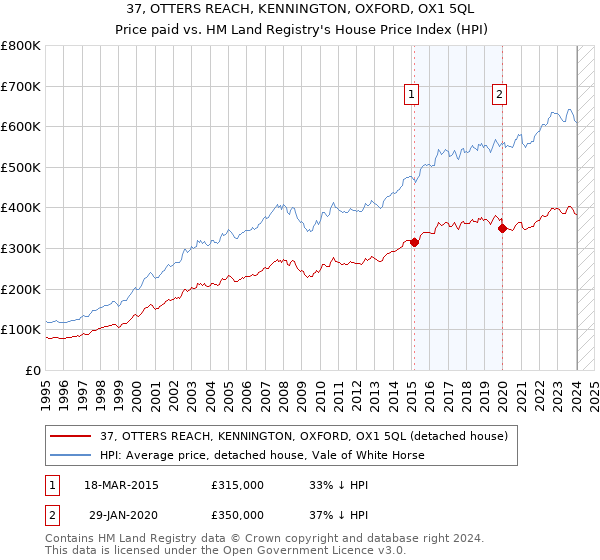 37, OTTERS REACH, KENNINGTON, OXFORD, OX1 5QL: Price paid vs HM Land Registry's House Price Index