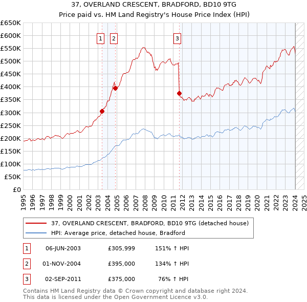 37, OVERLAND CRESCENT, BRADFORD, BD10 9TG: Price paid vs HM Land Registry's House Price Index