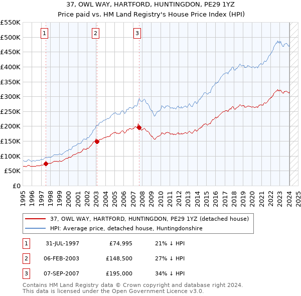 37, OWL WAY, HARTFORD, HUNTINGDON, PE29 1YZ: Price paid vs HM Land Registry's House Price Index