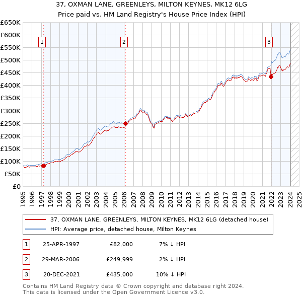 37, OXMAN LANE, GREENLEYS, MILTON KEYNES, MK12 6LG: Price paid vs HM Land Registry's House Price Index