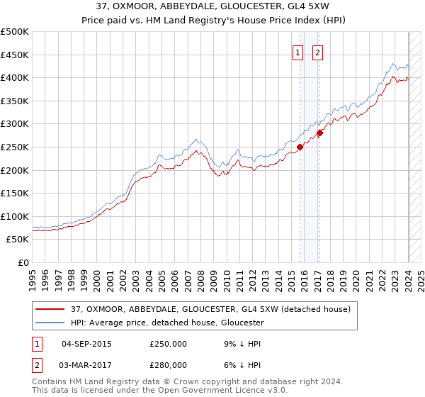 37, OXMOOR, ABBEYDALE, GLOUCESTER, GL4 5XW: Price paid vs HM Land Registry's House Price Index