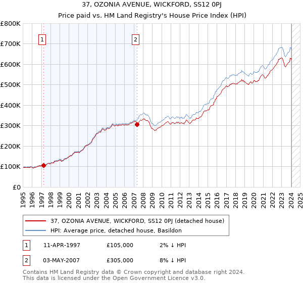 37, OZONIA AVENUE, WICKFORD, SS12 0PJ: Price paid vs HM Land Registry's House Price Index