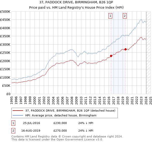37, PADDOCK DRIVE, BIRMINGHAM, B26 1QP: Price paid vs HM Land Registry's House Price Index