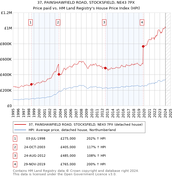 37, PAINSHAWFIELD ROAD, STOCKSFIELD, NE43 7PX: Price paid vs HM Land Registry's House Price Index