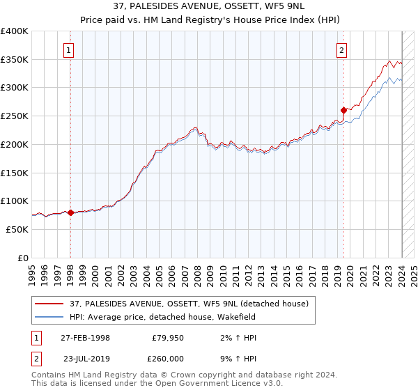 37, PALESIDES AVENUE, OSSETT, WF5 9NL: Price paid vs HM Land Registry's House Price Index