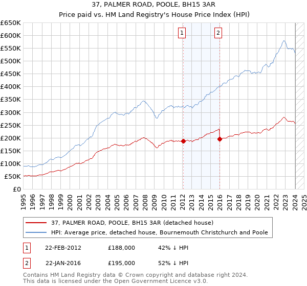 37, PALMER ROAD, POOLE, BH15 3AR: Price paid vs HM Land Registry's House Price Index