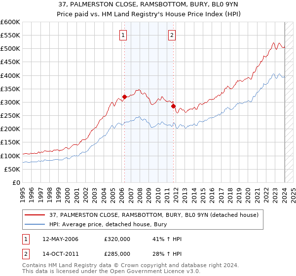 37, PALMERSTON CLOSE, RAMSBOTTOM, BURY, BL0 9YN: Price paid vs HM Land Registry's House Price Index