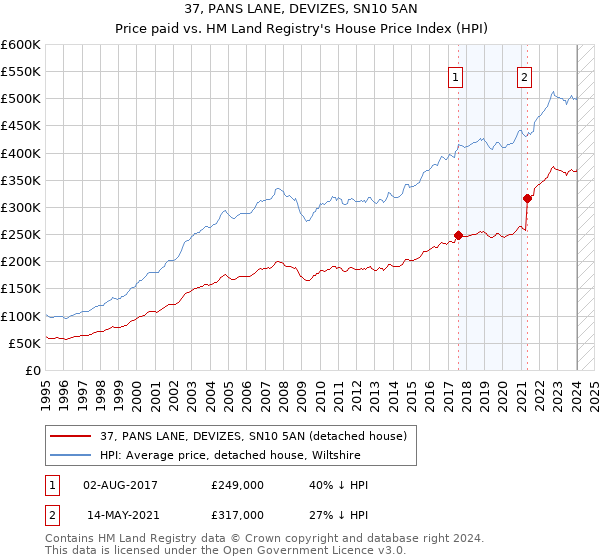 37, PANS LANE, DEVIZES, SN10 5AN: Price paid vs HM Land Registry's House Price Index