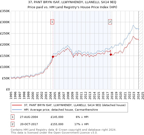 37, PANT BRYN ISAF, LLWYNHENDY, LLANELLI, SA14 9EQ: Price paid vs HM Land Registry's House Price Index