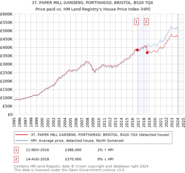 37, PAPER MILL GARDENS, PORTISHEAD, BRISTOL, BS20 7QX: Price paid vs HM Land Registry's House Price Index