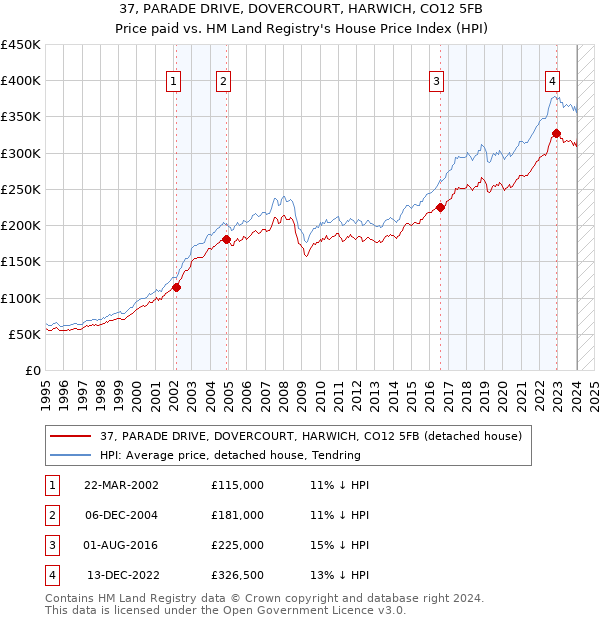 37, PARADE DRIVE, DOVERCOURT, HARWICH, CO12 5FB: Price paid vs HM Land Registry's House Price Index