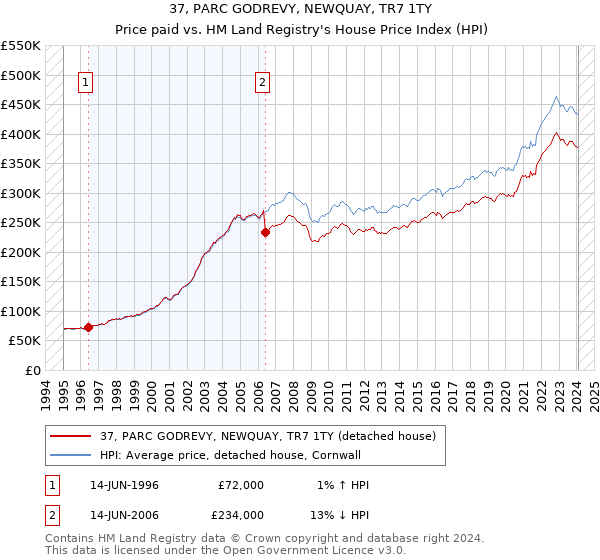 37, PARC GODREVY, NEWQUAY, TR7 1TY: Price paid vs HM Land Registry's House Price Index